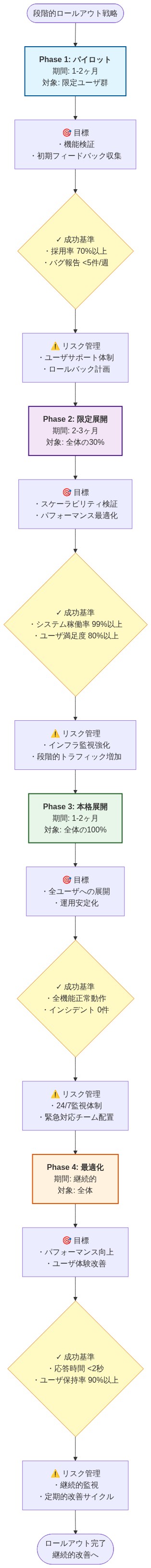 段階的ロールアウト戦略の4フェーズを時系列で示すタイムライン図。Phase 1（パイロット：1-2ヶ月、限定ユーザ群）から Phase 2（限定展開：2-3ヶ月、全体30%）、Phase 3（本格展開：1-2ヶ月、全体100%）、Phase 4（最適化：継続的）へと進行。各フェーズごとに目標、成功基準（採用率・稼働率・満足度など）、リスク管理ポイント（サポート体制・監視強化・緊急対応など）を明記。ゴートゥーマーケット戦略を可視化したもの。