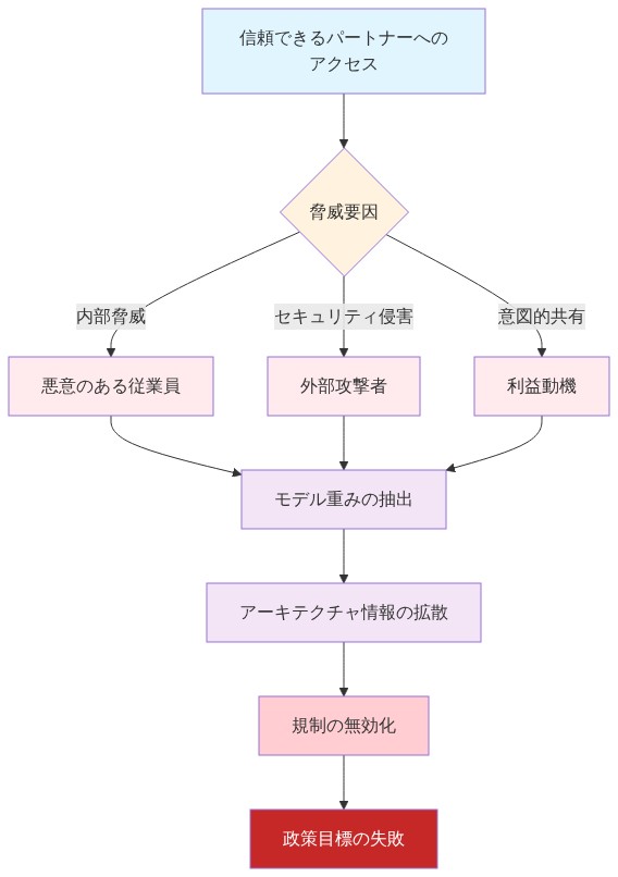 技術流出のメカニズムを示すフロー図。信頼できるパートナーへのアクセスから始まり、内部脅威・セキュリティ侵害・意図的共有の3つの脅威要因を経由して、モデル重みとアーキテクチャ情報が抽出・拡散され、最終的に規制が無効化され政策目標が失敗に至るまでの因果関係を可視化したもの。