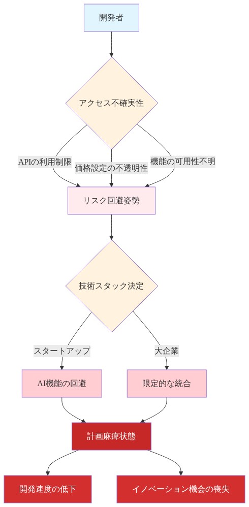 開発者がアクセス不確実性（APIの利用制限、価格設定の不透明性、機能の可用性不明）に直面し、リスク回避姿勢を採用。その結果、技術スタック決定時にスタートアップはAI機能を回避し、大企業は限定的な統合に留まる。両者とも計画麻痺状態に陥り、開発速度の低下とイノベーション機会の喪失につながることを示すフロー図。