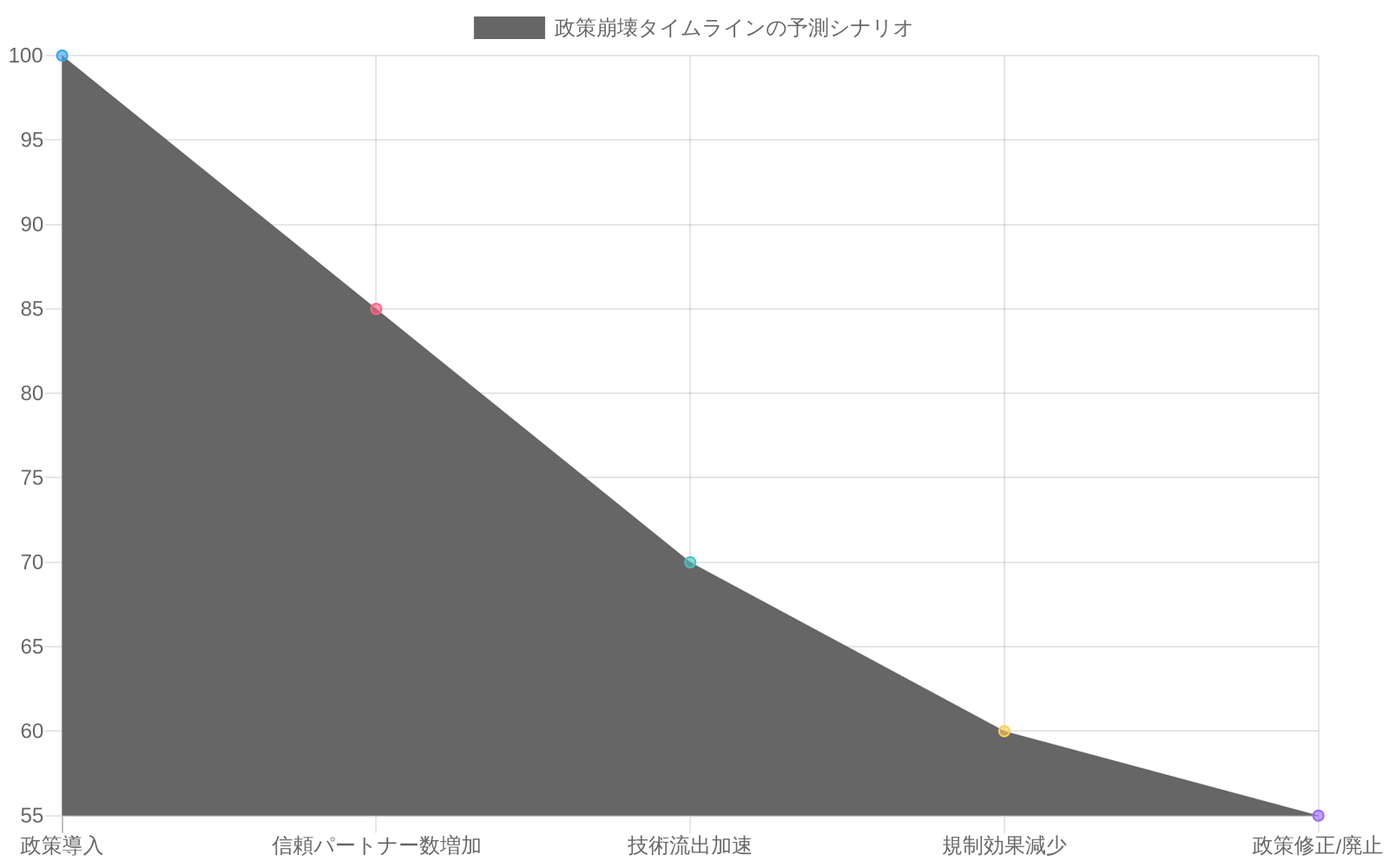 政策導入から政策修正・廃止までの5段階において、楽観的シナリオ（緑線）は緩やかに55まで低下、中立的シナリオ（青線）は20まで急速に低下、悲感的シナリオ（赤線）は5まで急激に低下することを示す3本の折れ線グラフ。政策有効性指数は100から開始し、各シナリオで異なる速度で減少する傾向を表現。