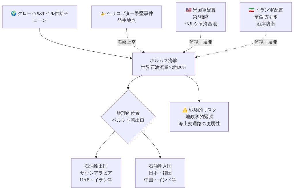 ホルムズ海峡の戦略的コンテキストを示す図。グローバルオイル供給チェーンの中心に位置するホルムズ海峡を通じて世界石油流量の約20%が流通していることを示す。ペルシャ湾の出口に位置し、サウジアラビア、UAE、イランなどの石油輸出国から日本、韓国、中国、インドなどの輸入国への流路を表示。米国第5艦隊とペルシャ湾基地、イラン革命防衛隊の沿岸防衛配置を点線で示し、ヘリコプター撃墜事件の発生地点を海峡上空に表示。地政学的緊張と海上交通路の脆弱性というリスク要因を統合的に可視化。