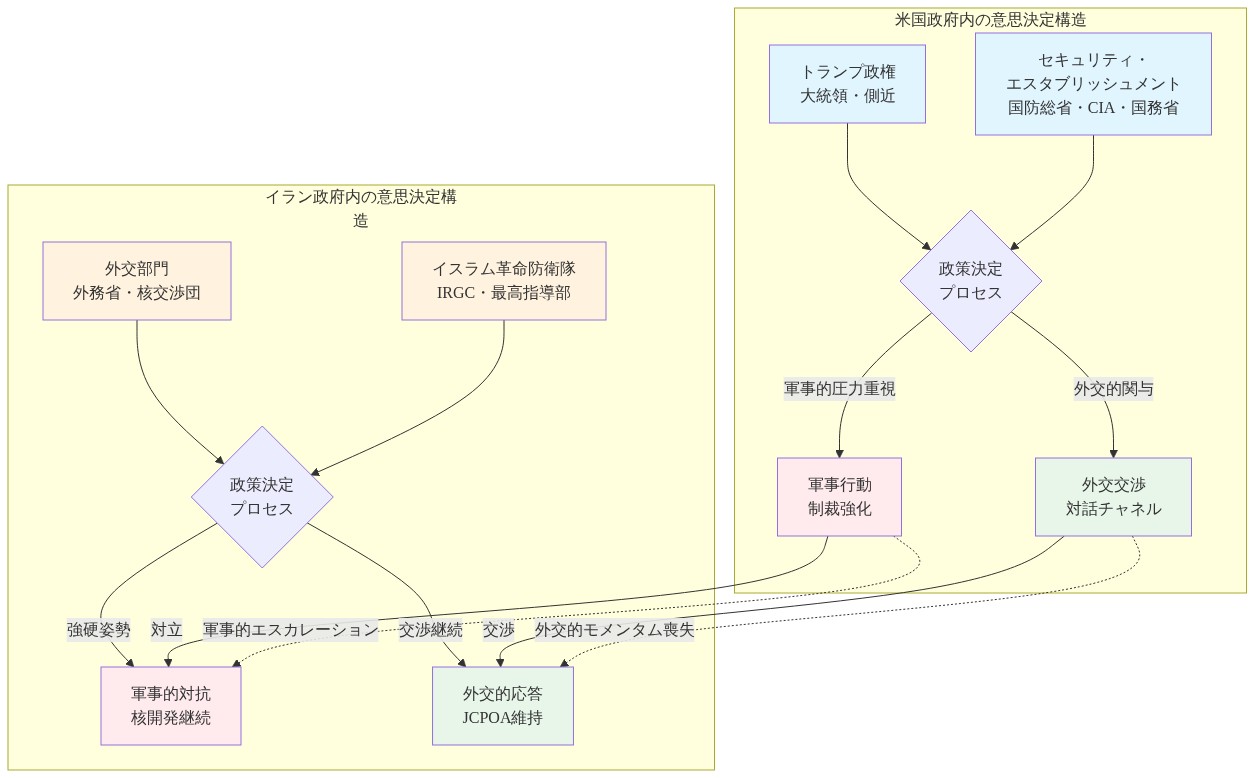 米国政府内とイラン政府内の権力構造と意思決定プロセスの相違を示す図。左側は米国政府（トランプ政権とセキュリティ・エスタブリッシュメント）、右側はイラン政府（外交部門とイスラム革命防衛隊）を表示。各政府内で政策決定が分岐し、軍事行動と外交交渉の2つの経路に分かれることを示している。軍事行動同士は対立関係（実線）、外交交渉同士は交渉関係（実線）、軍事的エスカレーションと外交的モメンタム喪失は点線で表現されている。