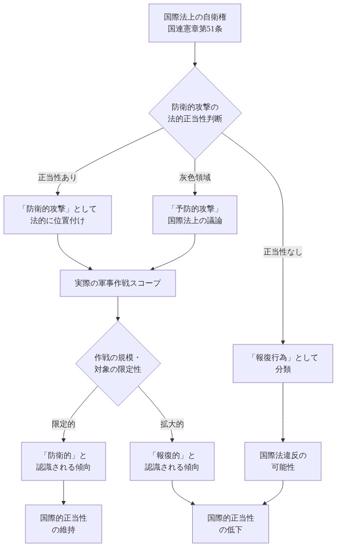 米国の防衛的攻撃の法的フレーミングを示す図。国連憲章第51条に基づく自衛権から始まり、防衛的攻撃の法的正当性判断を経て、予防的攻撃や報復行為との区別を示す。さらに実際の軍事作戦スコープにおいて、作戦の規模と対象の限定性により、国際的正当性の維持または低下に至るまでの関係性を視覚化している。