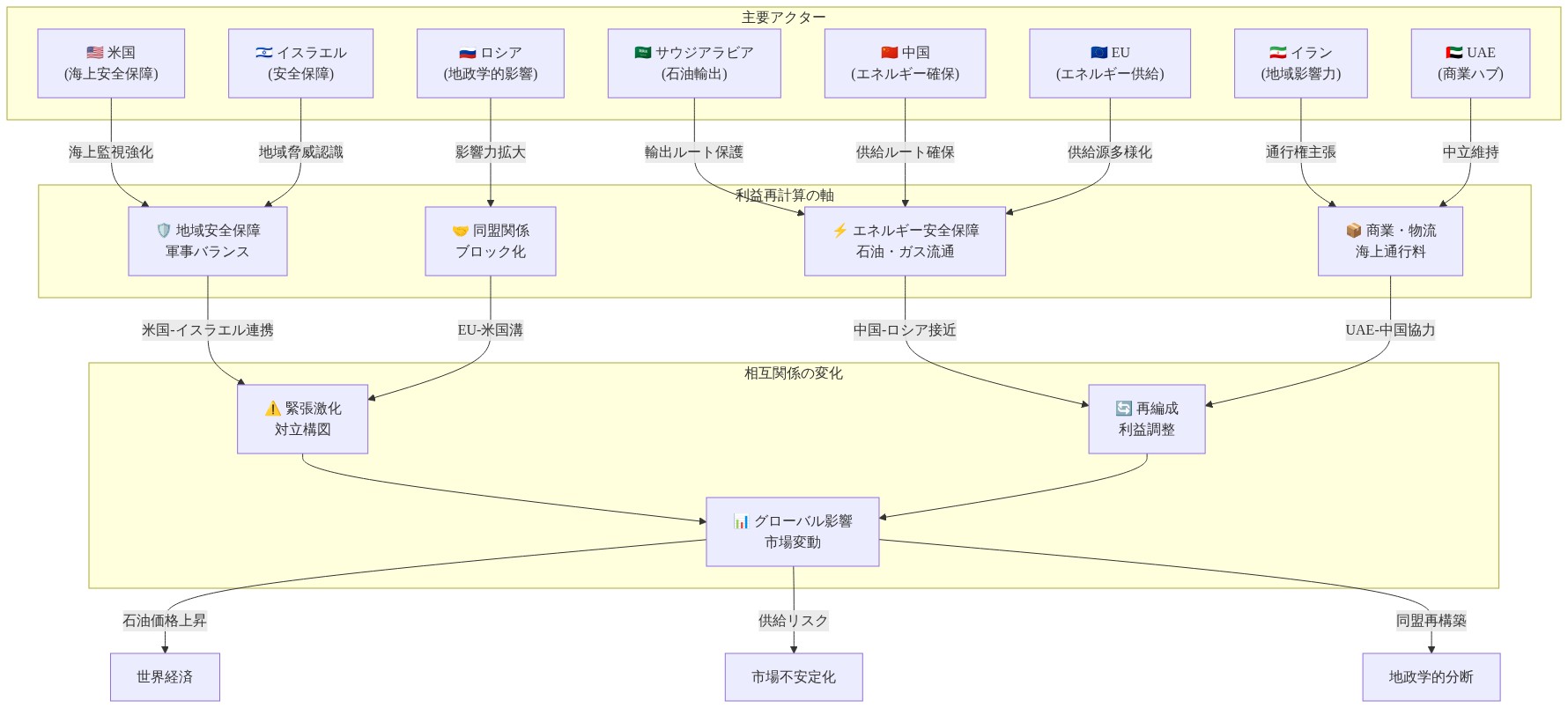 ホルムズ海峡事件に伴う地域および世界的ステークホルダーの利益再計算を示すネットワーク図。米国、イラン、サウジアラビア、UAE、イスラエル、中国、ロシア、EUの8つの主要アクターが、エネルギー安全保障、地域安全保障、商業・物流、同盟関係の4つの利益軸を通じて相互に関連し、緊張激化、再編成、グローバル影響という3つの変化プロセスを経て、最終的に石油価格上昇、供給リスク、地政学的分断をもたらす構造を表現している。