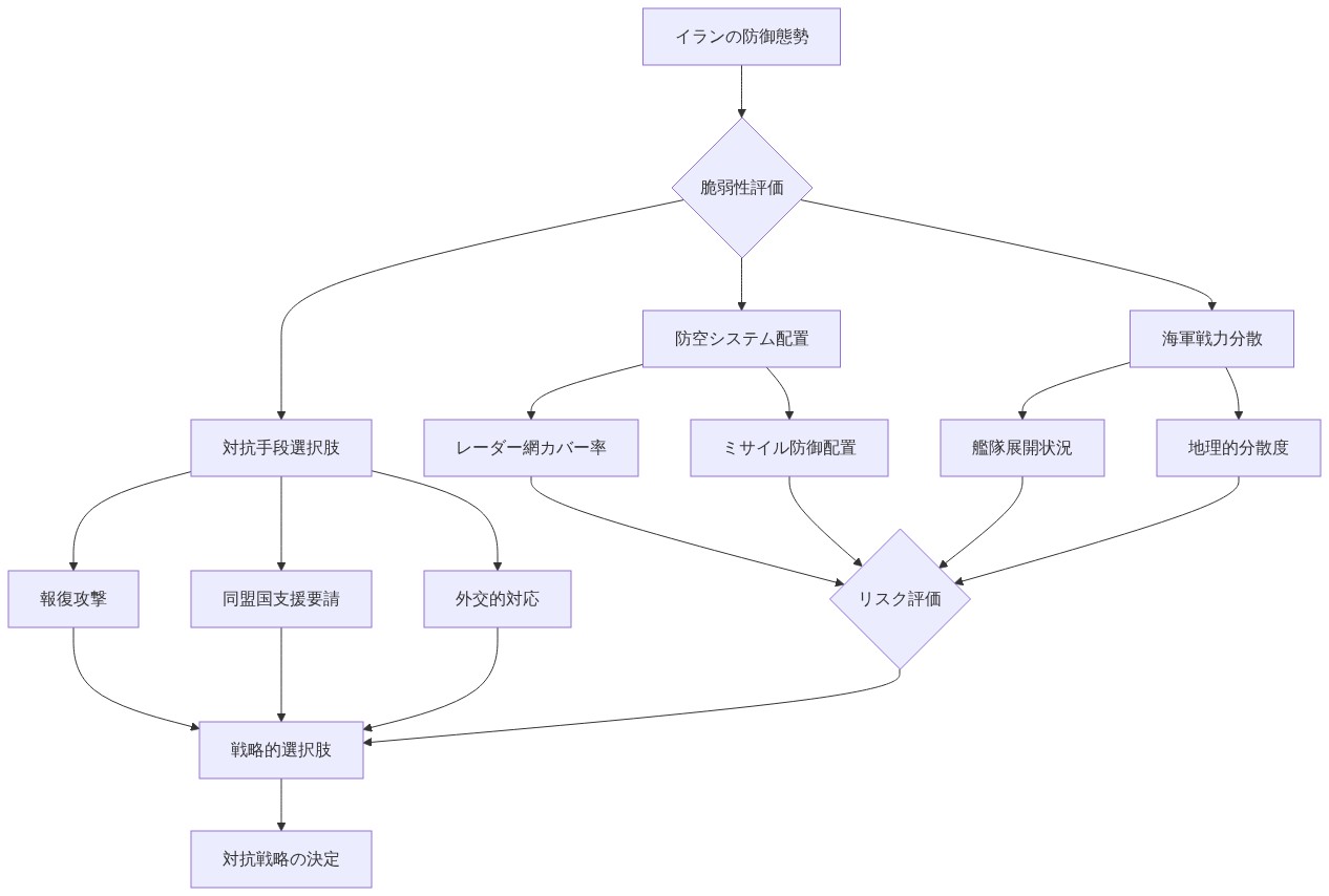 イランの防御態勢脆弱性評価マトリックスを示す図。防空システムの配置（レーダー網カバー率、ミサイル防御配置）、海軍戦力の分散（艦隊展開状況、地理的分散度）、対抗手段の選択肢（報復攻撃、同盟国支援要請、外交的対応）の3つの主要領域から、リスク評価を経由して戦略的選択肢へと統合される意思決定フロー。