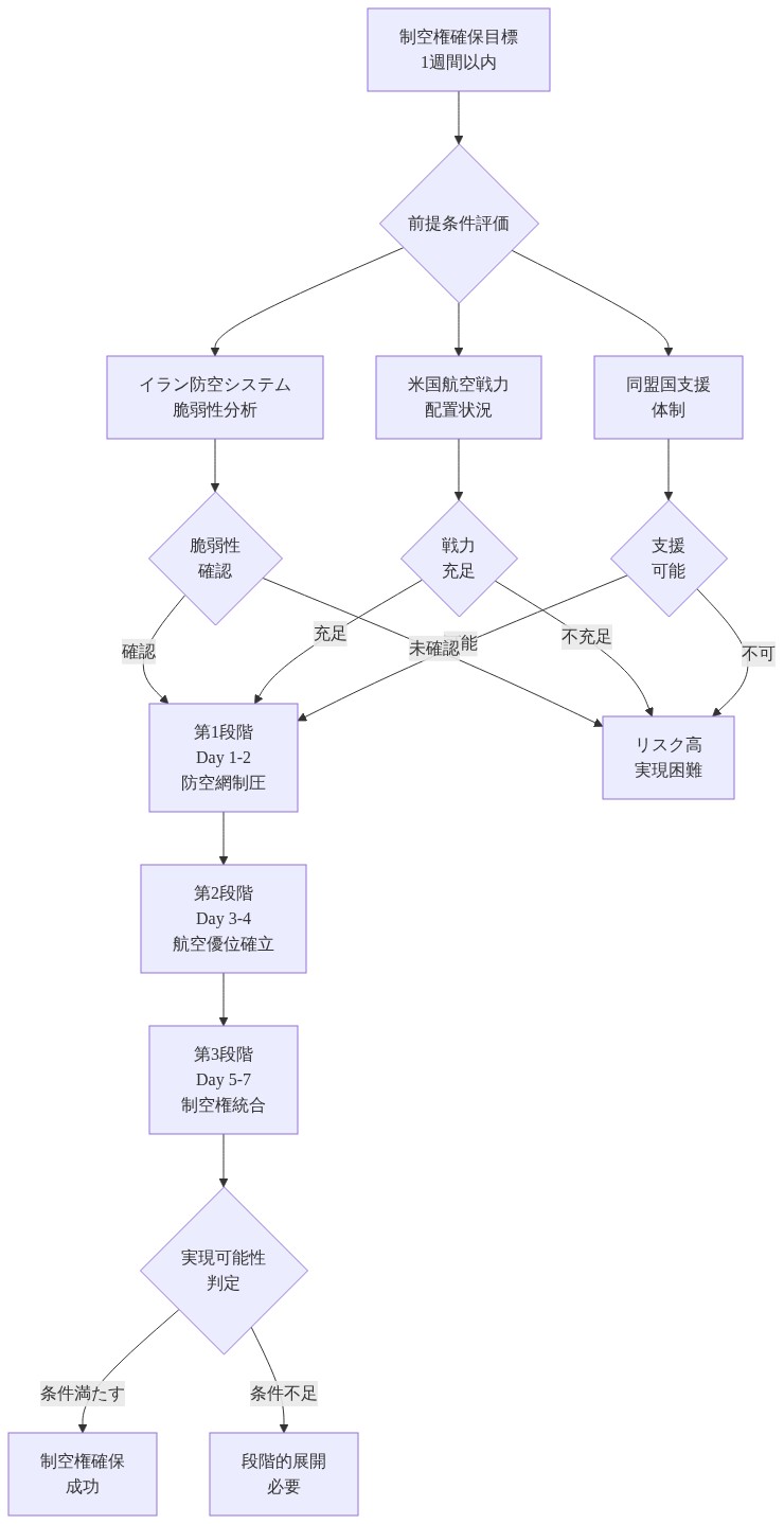 1週間での制空権確保実現可能性を分析するフロー図。制空権確保目標から始まり、3つの前提条件（イラン防空システムの脆弱性分析、米国航空戦力の配置状況、同盟国支援体制）を評価。各条件が確認されると第1段階（Day 1-2の防空網制圧）から第3段階（Day 5-7の制空権統合）へと進行。最終的に実現可能性を判定し、条件満たす場合は制空権確保成功、条件不足の場合は段階的展開が必要と判定される。