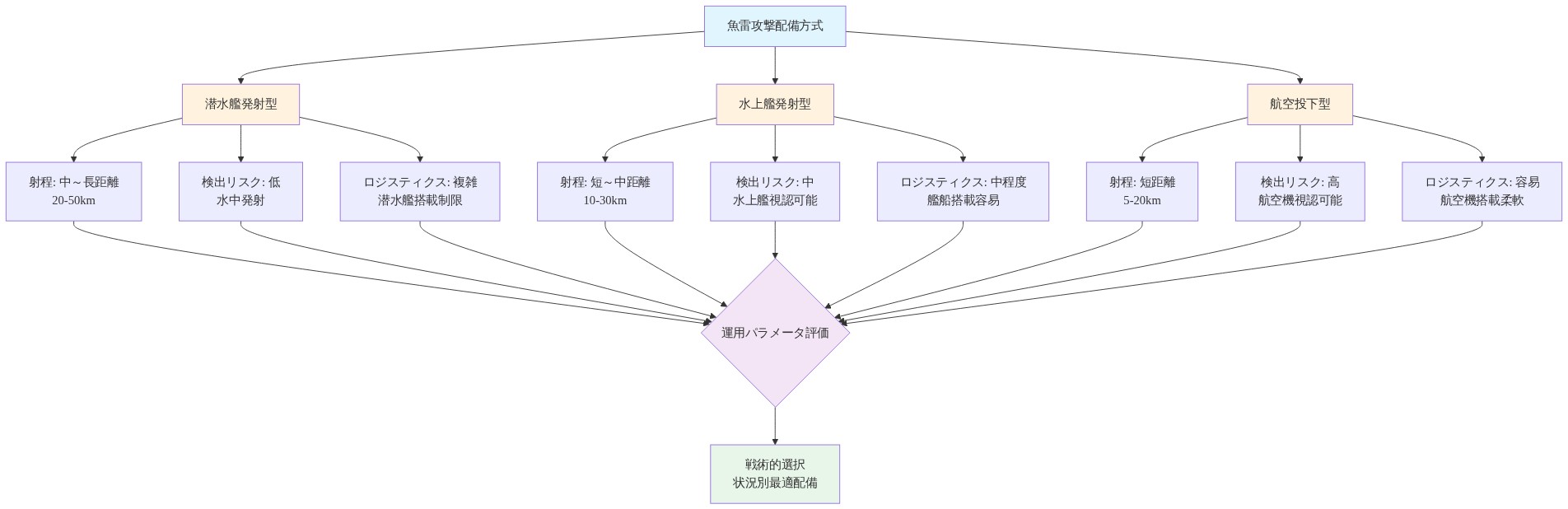 魚雷攻撃の3つの配備方式（潜水艦発射型、水上艦発射型、航空投下型）を比較する図。各方式について、射程距離、検出リスク、ロジスティクスの3つの運用パラメータを示し、最終的に戦術的選択と状況別最適配備に至るフロー構造を表示。潜水艦発射型は中～長距離で検出リスク低、水上艦発射型は短～中距離で検出リスク中、航空投下型は短距離で検出リスク高という特性を視覚化。