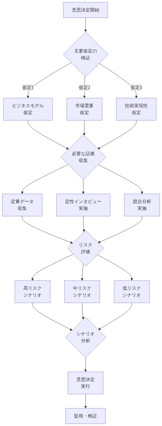 実務家向けの意思決定フレームワークを示す意思決定ツリー。意思決定開始から主要仮定の検証（ビジネスモデル、市場需要、技術実現性）、必要な証拠の収集（定量データ、定性インタビュー、競合分析）、リスク評価（高・中・低リスク）、シナリオ分析を経て、最終的に意思決定実行と監視・検証に至るプロセスを段階的に示す図。