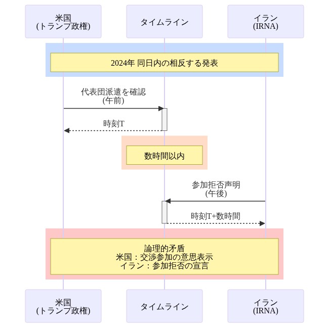 米国とイランの同時発表タイムラインを示すシーケンス図。トランプ政権が代表団派遣を確認した午前の発表と、イラン国営通信(IRNA)が参加拒否を声明した午後の発表が、同一日内の数時間以内に発生したことを時系列で表現。両国の相反する立場と論理的矛盾を視覚化している。