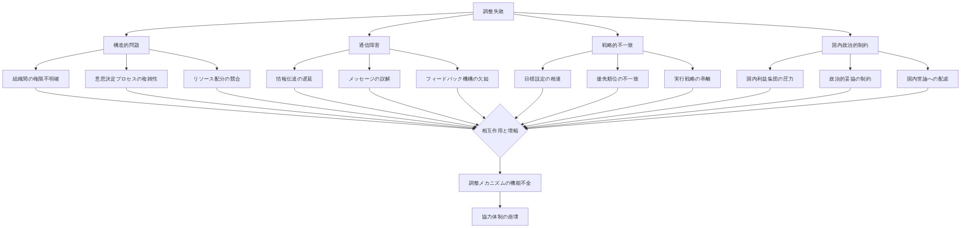 調整失敗の根本原因を示す因果関係図。中央の『調整失敗』から4つの主要因(構造的問題、通信障害、戦略的不一致、国内政治的制約)が分岐し、各々がさらに3つの具体的要因に細分化される。これらすべてが『相互作用と増幅』を経由して『調整メカニズムの機能不全』に集約され、最終的に『協力体制の崩壊』に至ることを表現したフィッシュボーン型の因果図。