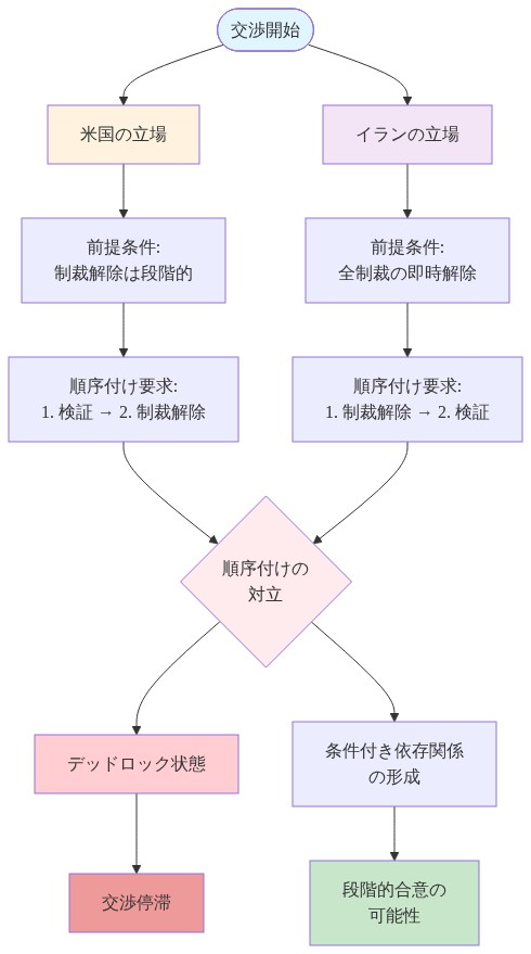 米国とイランの交渉における前提条件と順序付けの紛争を示す構造図。米国は段階的な制裁解除と検証優先の順序を要求し、イランは全制裁の即時解除と制裁解除優先の順序を要求している。これらの相反する要求が順序付けの対立を生み出し、デッドロック状態または段階的合意の可能性へと分岐する条件付き依存関係を表現している。