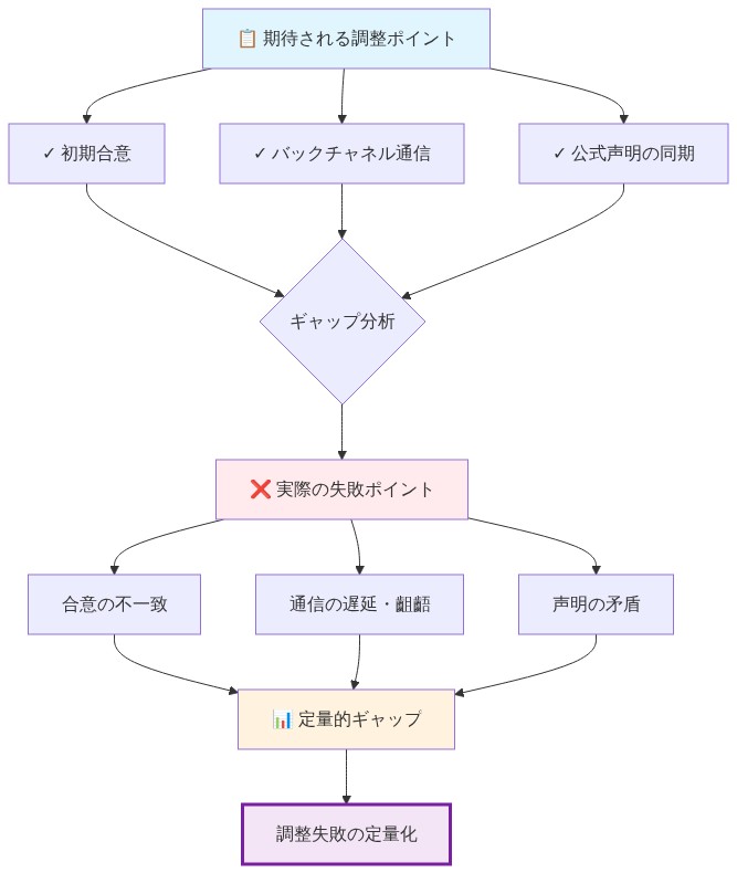 調整の失敗を定量的に分析するギャップ分析図。上部に期待される3つの調整ポイント(初期合意、バックチャネル通信、公式声明の同期)を示し、下部に実際の失敗ポイント(合意の不一致、通信の遅延・齟齬、声明の矛盾)を対比。中央のギャップ分析を通じて、期待値と実績の乖離を定量的に可視化する構造。