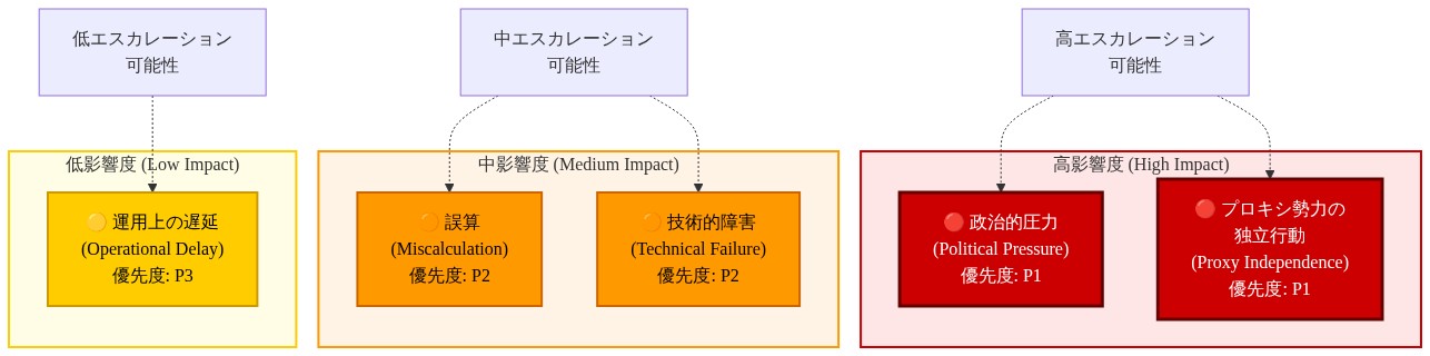 リスク評価マトリックス図。縦軸に影響度(低・中・高)、横軸にエスカレーション可能性(低・中・高)を配置。高影響度・高エスカレーション領域に政治的圧力とプロキシ勢力の独立行動(P1優先度、赤色)、中影響度・中エスカレーション領域に誤算と技術的障害(P2優先度、橙色)、低影響度・低エスカレーション領域に運用上の遅延(P3優先度、黄色)をプロット。リスク領域は色分けされ、優先度が視覚的に識別可能。