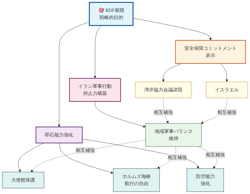 RDF(紅海防衛連合)展開の3つの戦略的目的を示すダイアグラム。中央の『RDF展開戦略的目的』から3本の矢印が分岐し、(1)安全保障コミットメント表示(湾岸協力会議諸国とイスラエルを対象)、(2)イラン軍事行動への抑止力構築(地域軍事バランス維持)、(3)即応能力強化(大使館保護、ホルムズ海峡航行の自由、防空能力強化)に分類される。各目的間は点線で相互補強関係を示し、独立した正当性と相互依存性を表現している。