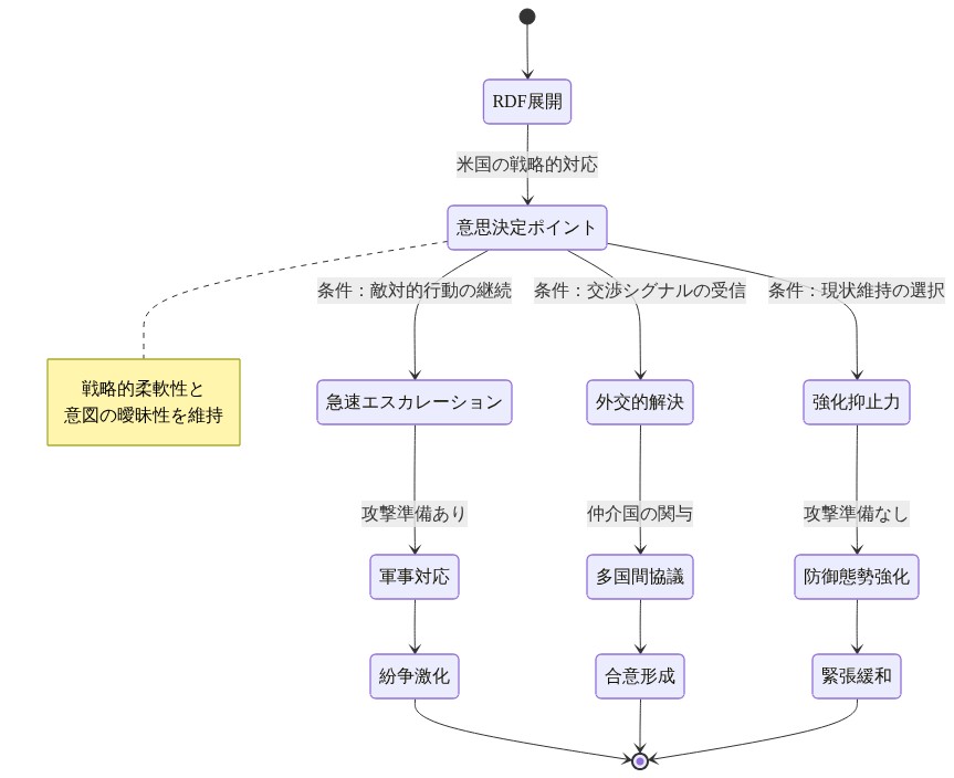 RDF展開後の米国の意思決定プロセスを示す状態遷移図。初期状態のRDF展開から意思決定ポイントへ進み、そこから3つの選択肢に分岐する。(1)敵対的行動の継続を条件とした急速エスカレーション経路は軍事対応と紛争激化に至る、(2)交渉シグナルの受信を条件とした外交的解決経路は多国間協議と合意形成に至る、(3)現状維持の選択を条件とした強化抑止力経路は防御態勢強化と緊張緩和に至る。各経路は最終状態に収束し、米国の戦略的柔軟性と意図の曖昧性が意思決定ポイントで維持されることを示す。