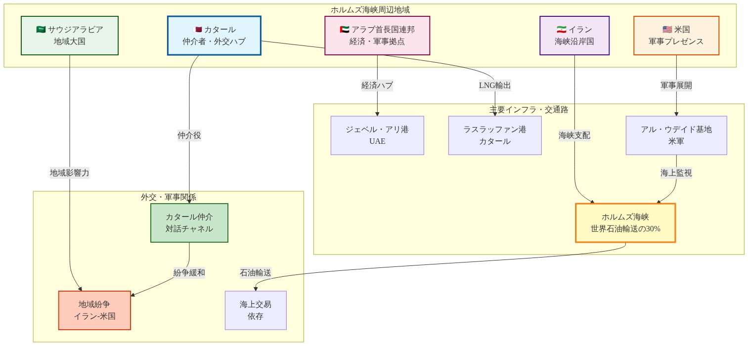 ホルムズ海峡周辺の地政学的配置を示す図。カタール（仲介者・外交ハブ）、サウジアラビア（地域大国）、アラブ首長国連邦（経済・軍事拠点）、イラン（海峡沿岸国）、米国（軍事プレゼンス）の5つの主要アクターと、ホルムズ海峡（世界石oils輸送の30%）、ジェベル・アリ港、ラスラッファン港、アル・ウデイド米軍基地などの主要インフラを配置。カタールの仲介役、地域紛争、海上交易依存などの関係性を矢印で表示。