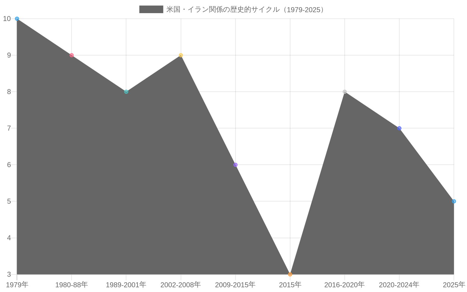 1979年のイラン革命から2025年までの米国・イラン関係を示すタイムライン。対立度（赤線）と対話度（青線）の推移を表示。1979年の革命時に対立度が最高（10）に達し、2015年のJCPOA締結時に対話度が最高（9）に達した後、2018年のトランプ政権の離脱により再び対立が深刻化。2025年には停戦により対話度が回復（6）する傾向を示す。