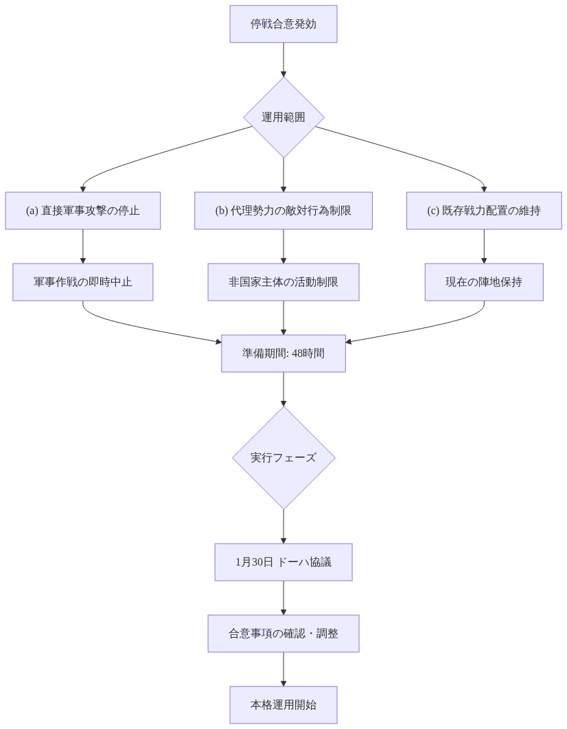 停戦合意の3つの運用範囲（直接軍事攻撃の停止、代理勢力の敵対行為制限、既存戦力配置の維持）を示すフロー図。各範囲から具体的な実行内容に分岐し、48時間の準備期間を経て、1月30日のドーハ協議での確認を経由して本格運用開始に至るタイムラインを表示。