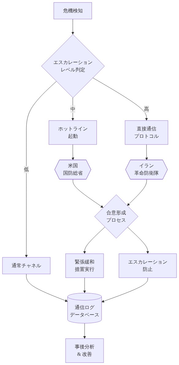 ホルムズ海峡における危機管理通信プロトコルの実装フロー。危機検知から始まり、エスカレーションレベルに応じて通常チャネル・ホットライン・直接通信プロトコルに分岐。米国国防総省とイラン革命防衛隊が合意形成プロセスを経て、緊張緩和措置またはエスカレーション防止を実行。すべての通信は通信ログデータベースに記録され、事後分析と改善につながる。
