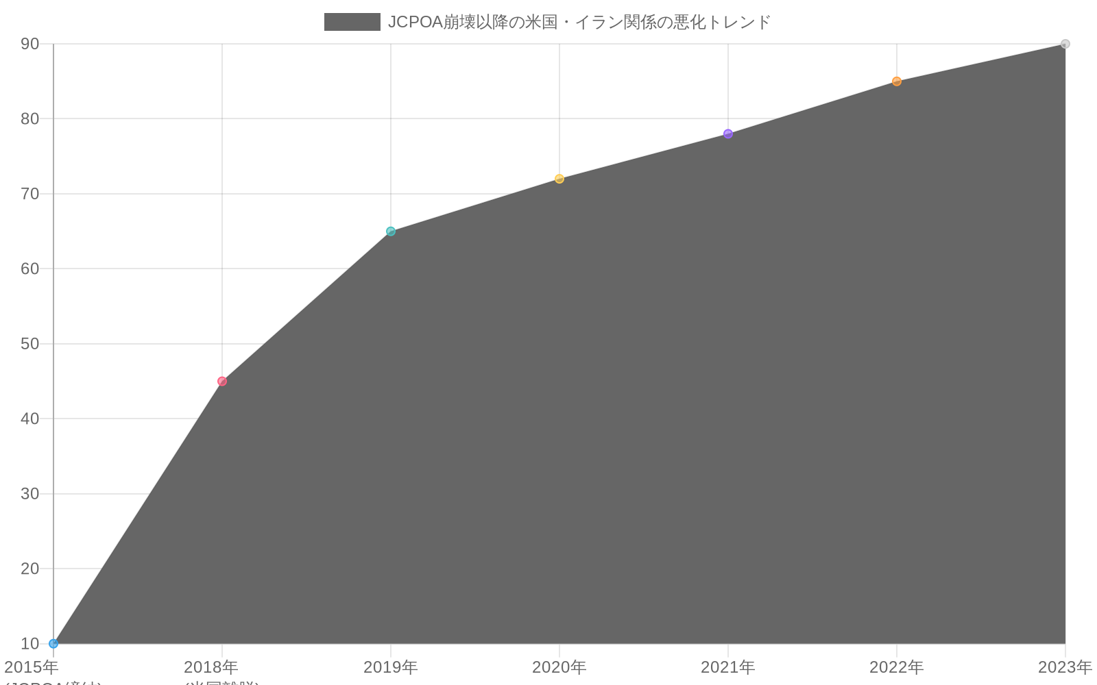 JCPOA崩壊以降の米国・イラン関係の悪化を示す折れ線グラフ。2015年のJCPOA締結時点から2023年にかけて、制裁強化度（赤線）、核濃縮度（オレンジ線）、軍事的緊張度（青線）の3つの指標が段階的に上昇。特に2018年の米国離脱後、急速なエスカレーションが観察される。