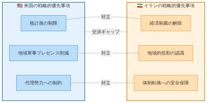 米国とイランの戦略的目標の相違を対比する図。左側に米国の優先事項として核計画の制限、地域軍事プレゼンス削減、代理勢力への制約を配置。右側にイランの優先事項として経済制裁の解除、地域的役割の認識、体制転換への安全保障を配置。両者の対応する目標間に対立関係を示す点線で結び、全体的な交渉ギャップを視覚化している。