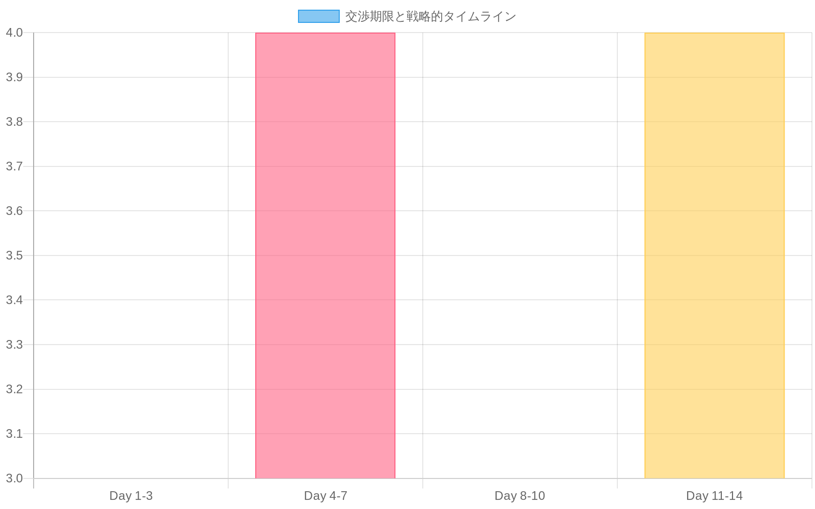 2週間の交渉期間を4つのフェーズに分割し、各フェーズにおける攻撃停止期間、ステークホルダーの時間的制約、経済的圧力の強度を比較する積み上げ棒グラフ。経済的圧力は時間経過とともに増加する傾向を示す。