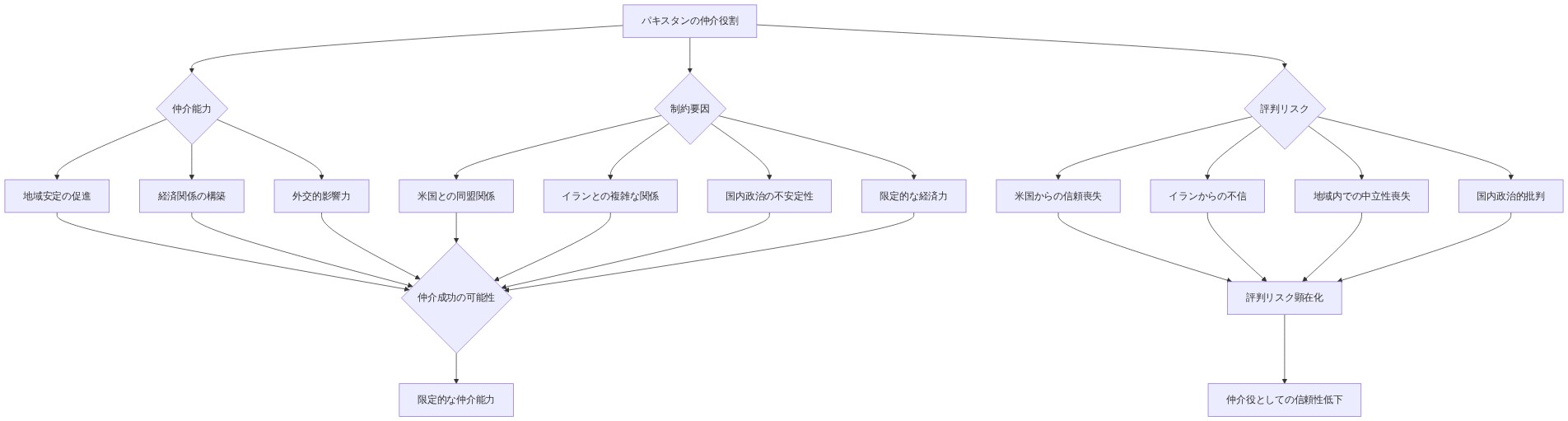 パキスタンの仲介役割を中心に、3つの主要な側面を示す図。上部は仲介能力（地域安定促進、経済関係構築、外交的影響力）、中部は制約要因（米国との同盟、イランとの関係、国内政治、経済力の限界）、下部は評判リスク（米国・イラン・地域内・国内からの信頼喪失）を表示。これらが仲介成功の可能性と評判リスク顕在化に収束し、最終的に仲介役としての信頼性低下に至ることを示す。
