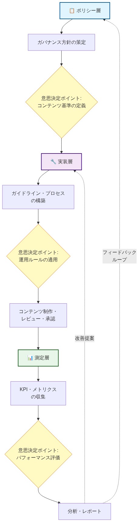 コンテンツガバナンスモデルの3層構造を示すシステム図。上からポリシー層（ガバナンス方針の策定と基準定義）、実装層（ガイドライン構築と運用ルール適用、コンテンツ制作・レビュー・承認）、測定層（KPI収集とパフォーマンス評価、分析・レポート）で構成。各層に意思決定ポイントを配置し、測定層から上位層へのフィードバックループと改善提案ループを点線で表示。