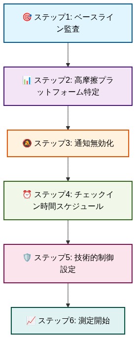 マインドフルな使用への実装ロードマップを示す6段階のフロー図。ステップ1でベースライン監査を実施し、ステップ2で高摩擦プラットフォームを特定、ステップ3で通知を無効化、ステップ4でチェックイン時間をスケジュール、ステップ5で技術的制御を設定、最後にステップ6で測定を開始する一連のプロセスを上から下へ順序立てて表示。各ステップは異なる色で視覚的に区別されている。