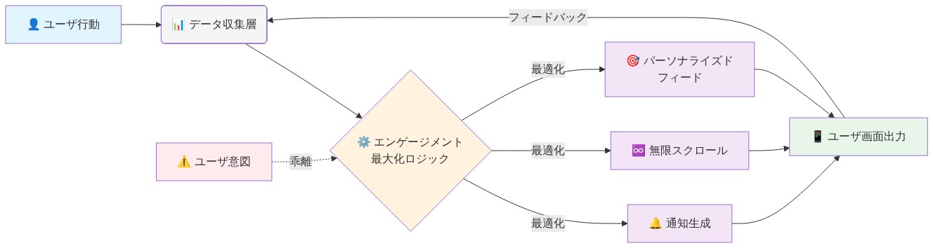 ソーシャルメディアプラットフォームのアルゴリズム設計フロー。ユーザ行動がデータ収集層を通じてエンゲージメント最大化ロジックに入力され、通知生成、無限スクロール、パーソナライズドフィードの3つの出力メカニズムを駆動する。これらの出力はユーザ画面に表示され、フィードバックループを形成する。ユーザ意図とアルゴリズム最適化の間に乖離が存在することを点線で示している。