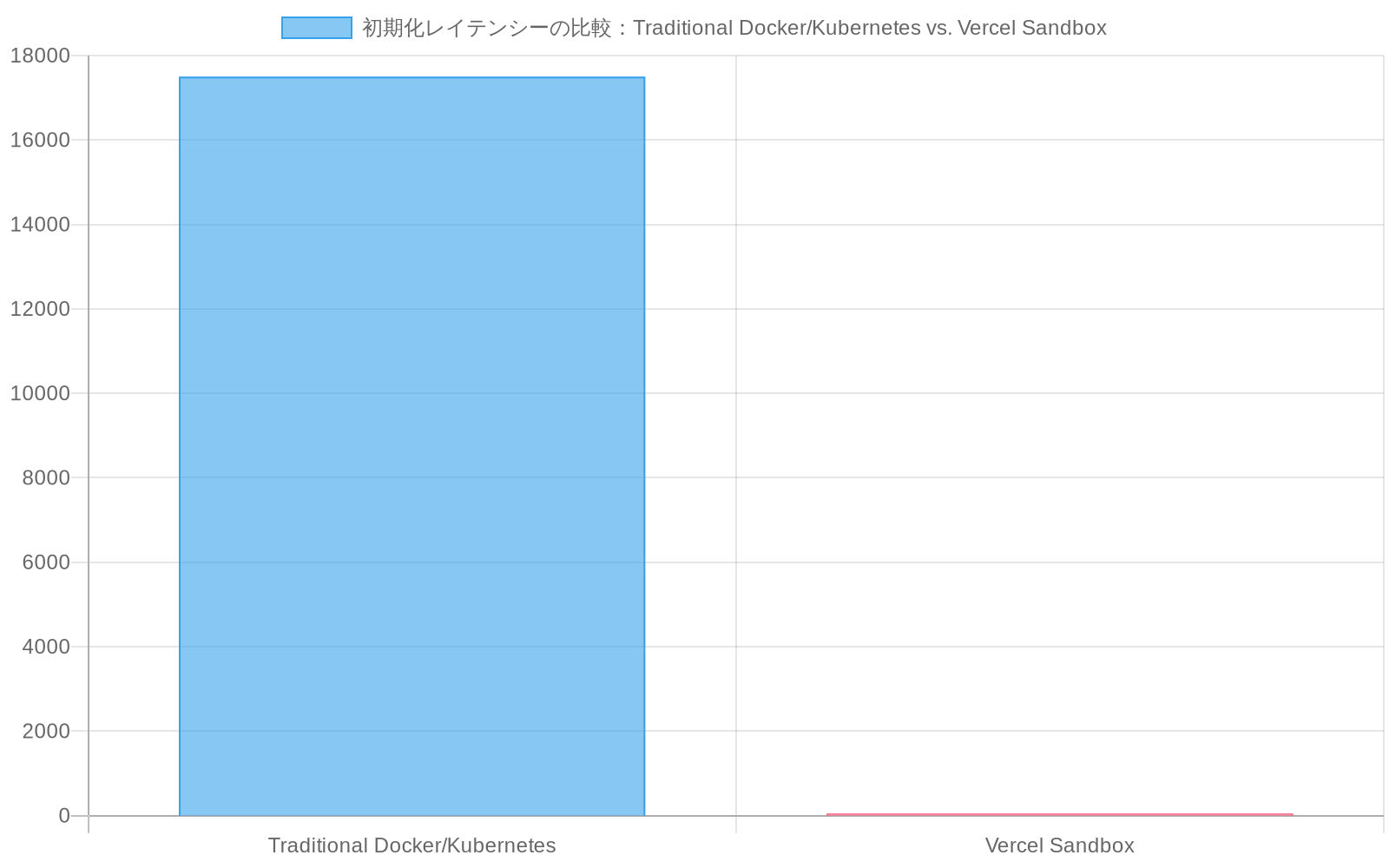 Traditional Docker/Kubernetesの初期化レイテンシーが5～30秒（平均17.5秒）であるのに対し、Vercel Sandboxは100ミリ秒未満（50ミリ秒）であることを示す棒グラフ。また、推論ウィンドウ内での推定反復回数は、Traditional環境では1回、Vercel Sandboxでは10回の実行が可能であることを二次軸で表示。
