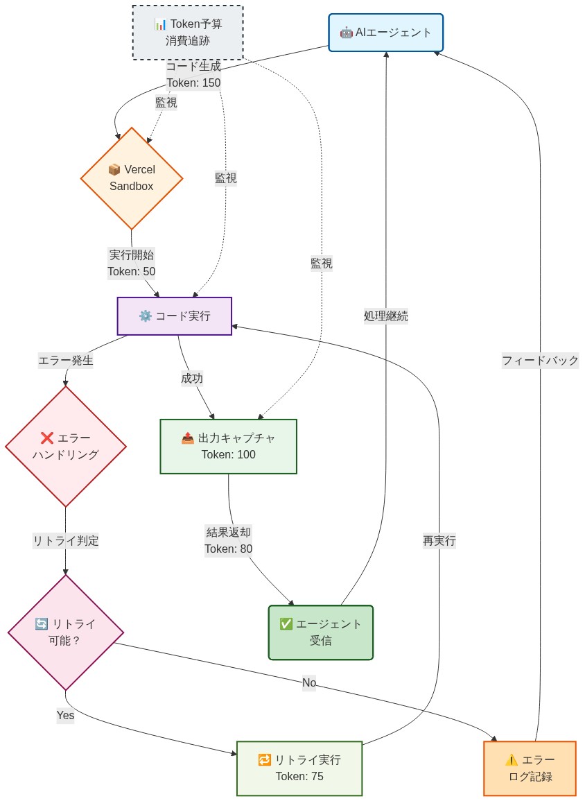AIエージェントがコードを生成してVercel Sandboxに送信し、サンドボックスでコードを実行、出力をキャプチャしてエージェントに返却するデータフロー。エラー発生時はエラーハンドリングとリトライロジックを経由してフィードバックループが形成される。各ステージでのToken消費量（生成150、実行開始50、出力キャプチャ100、リトライ75、結果返却80）が表示され、Token予算消費追跡が全体を監視している。