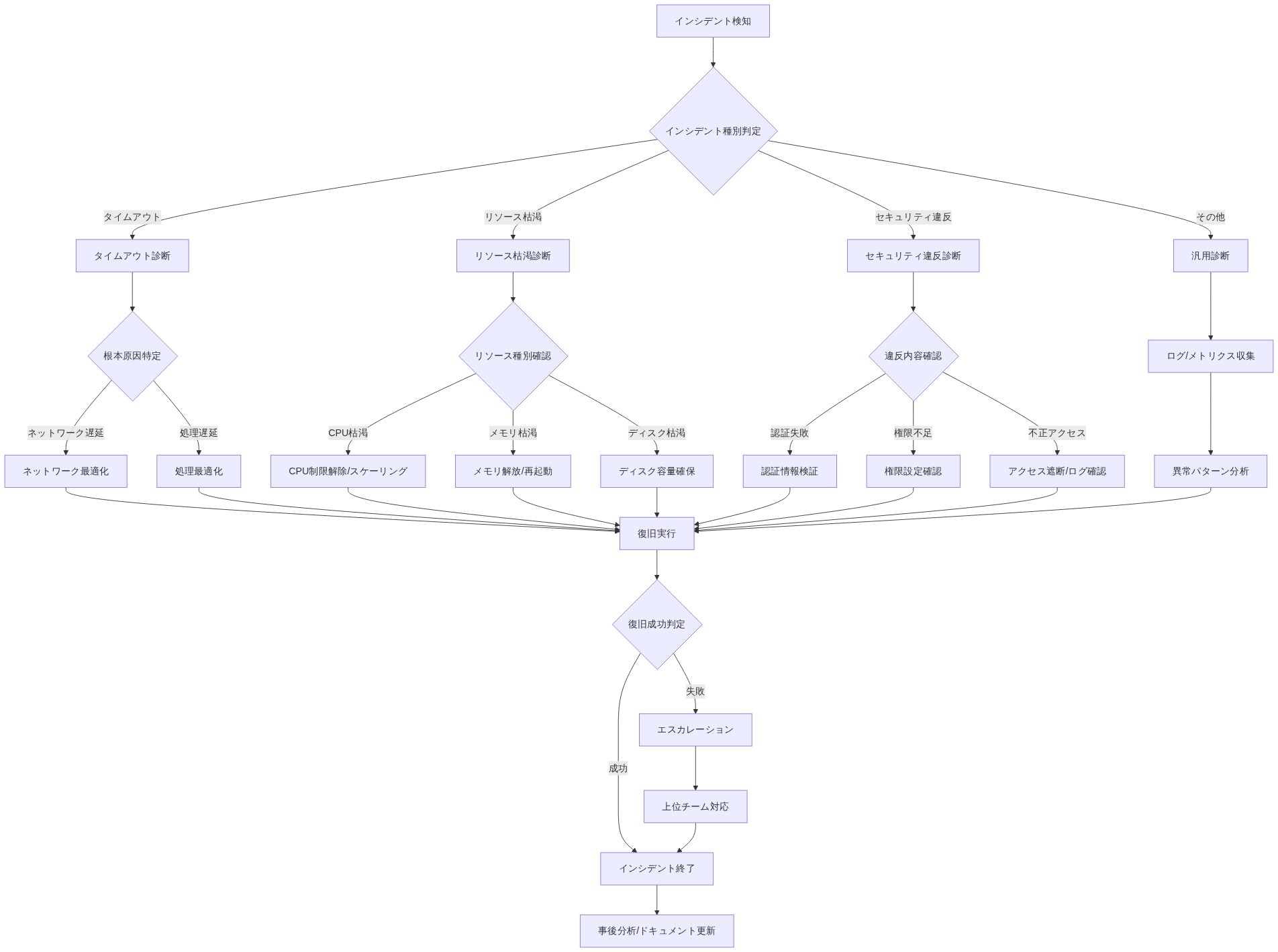 インシデント対応の意思決定フロー。インシデント検知から始まり、タイムアウト・リソース枯渇・セキュリティ違反などの種別に応じた診断分岐、各種別ごとの根本原因特定と対応手順、復旧実行、成功判定、失敗時のエスカレーション、事後分析までの全体プロセスを示す図。