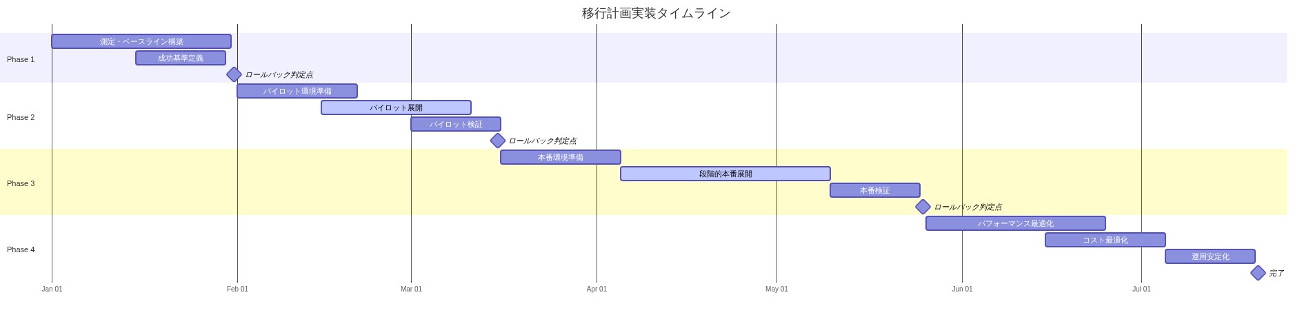 4段階の移行計画を示すガントチャート。Phase 1は測定・ベースライン構築（1月1日～31日）、Phase 2はパイロット展開（2月1日～3月15日）、Phase 3は本番展開（3月16日～5月25日）、Phase 4は最適化（5月26日～7月20日）を表示。各フェーズに成功基準とロールバック判定点（マイルストーン）を含む。
