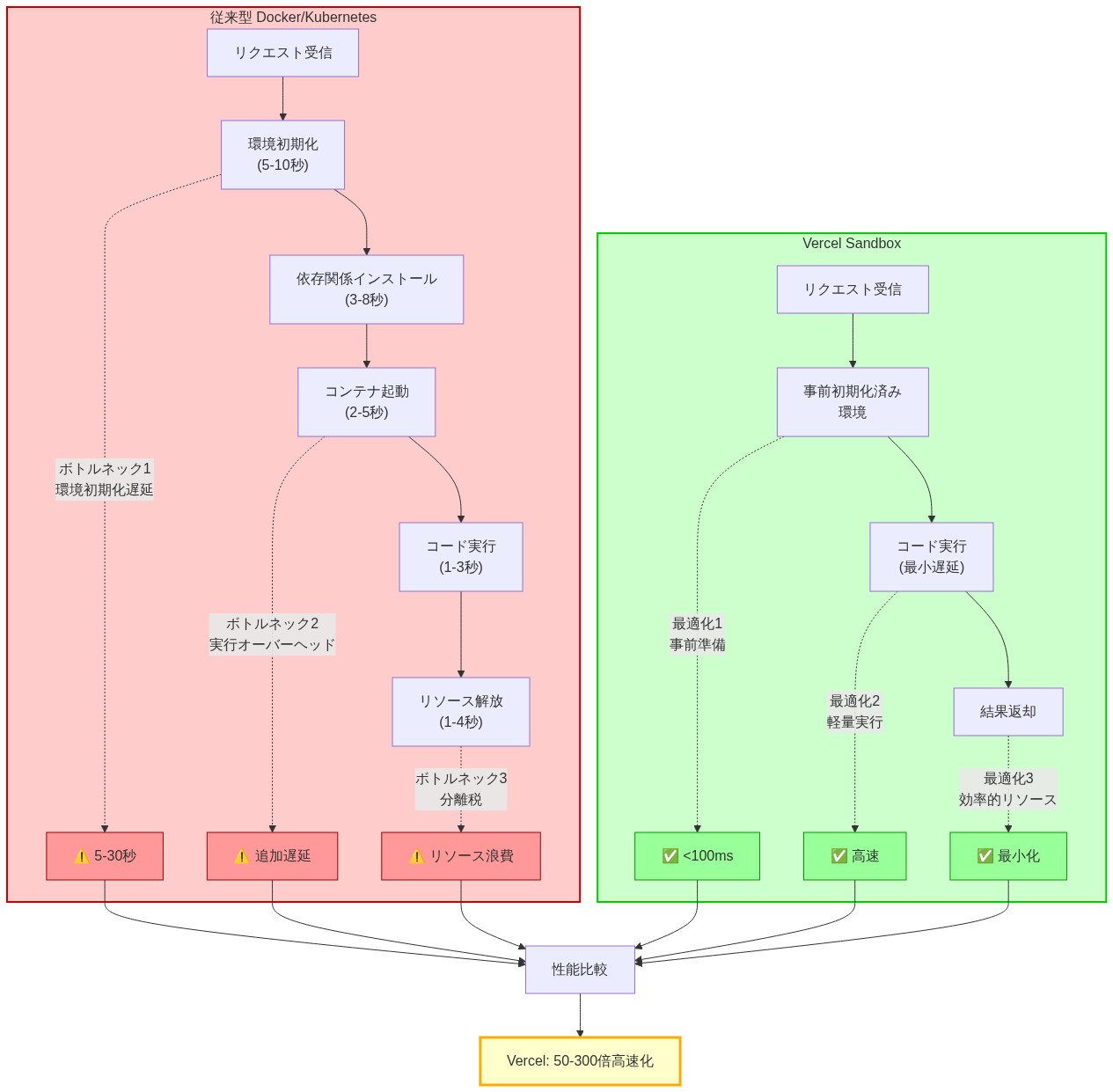 従来型Docker/KubernetesサンドボックスとVercel Sandboxのアーキテクチャ比較図。従来型は環境初期化（5-10秒）、依存関係インストール（3-8秒）、コンテナ起動（2-5秒）、コード実行（1-3秒）、リソース解放（1-4秒）の5段階を経て合計5-30秒かかり、3つのボトルネック（環境初期化遅延、実行オーバーヘッド、分離税）が存在することを示す。一方、Vercel Sandboxは事前初期化済み環境からコード実行と結果返却のみで100ms以下の高速処理を実現し、3つの最適化ポイント（事前準備、軽量実行、効率的リソース）により50-300倍の高速化を達成することを示している。