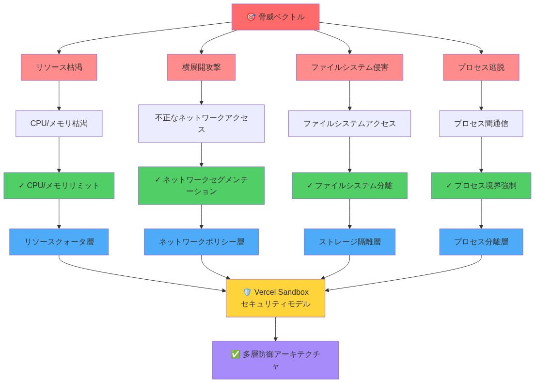 Vercel Sandboxのセキュリティモデルを示す図。左側に4つの脅威ベクトル（リソース枯渇、横展開攻撃、ファイルシステム侵害、プロセス逃脱）が赤色で表示され、各脅威に対応する緑色のガードレール（CPU/メモリリミット、ネットワークセグメンテーション、ファイルシステム分離、プロセス境界強制）が示されている。これらは4つの青色の防御層（リソースクォータ層、ネットワークポリシー層、ストレージ隔離層、プロセス分離層）に統合され、中央の黄色いセキュリティモデルノードに集約される。最終的に多層防御アーキテクチャが実現される。