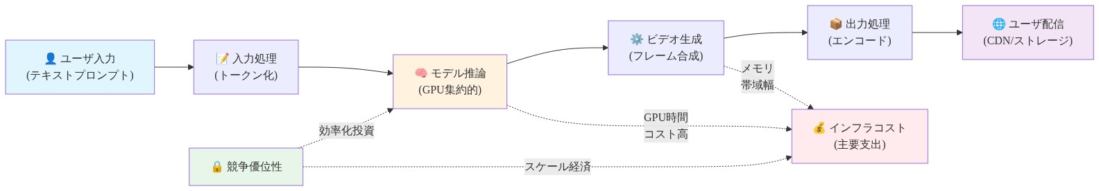 ビデオ生成プラットフォームのバリューチェーン全体を示す図。左からユーザのテキスト入力、入力処理、GPU集約的なモデル推論、ビデオ生成、出力処理、最終的なユーザ配信へと流れる。モデル推論とビデオ生成段階ではインフラコストが主要支出として発生し、これらの効率化投資がスケール経済を通じて競争優位性を生み出すことを示している。