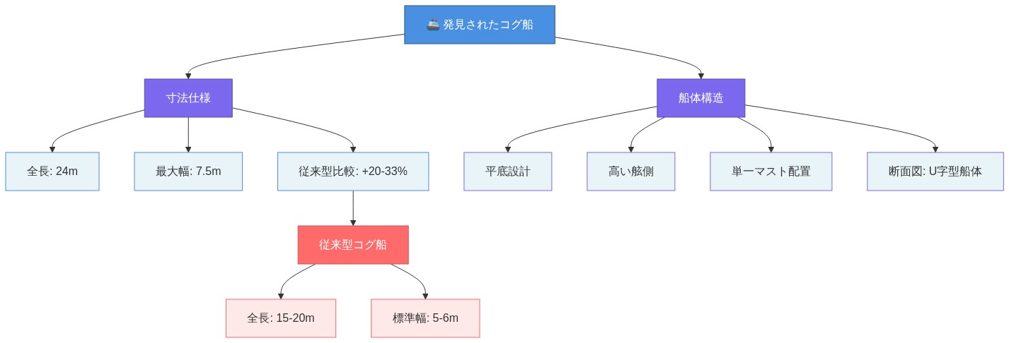 発見されたコグ船の構造と仕様を示す図。全長24m、最大幅7.5mの寸法を持つ船体が、従来型コグ船（15-20m）と比較されている。船体の特徴として平底設計、高い舷側、単一マスト配置、U字型の断面図が表示されている。