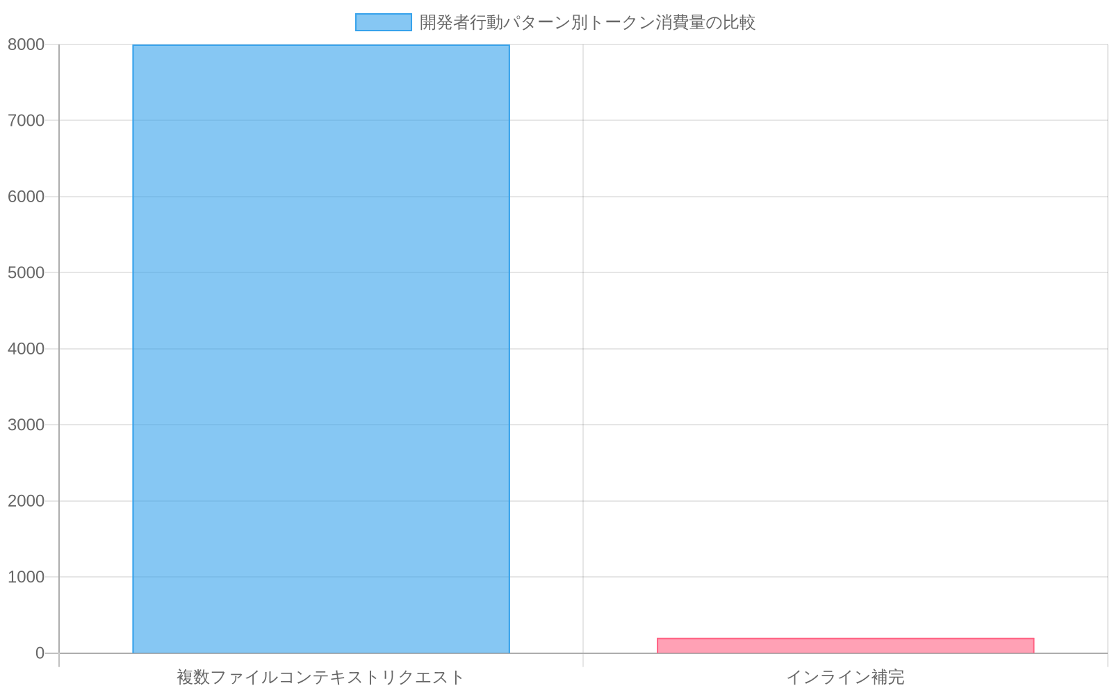 複数ファイルコンテキストリクエストが8,000トークンを消費するのに対し、インライン補完は200トークンのみを消費することを示す棒グラフ。開発者の行動パターンによるトークン消費量の大きな差異を定量的に表現している。
