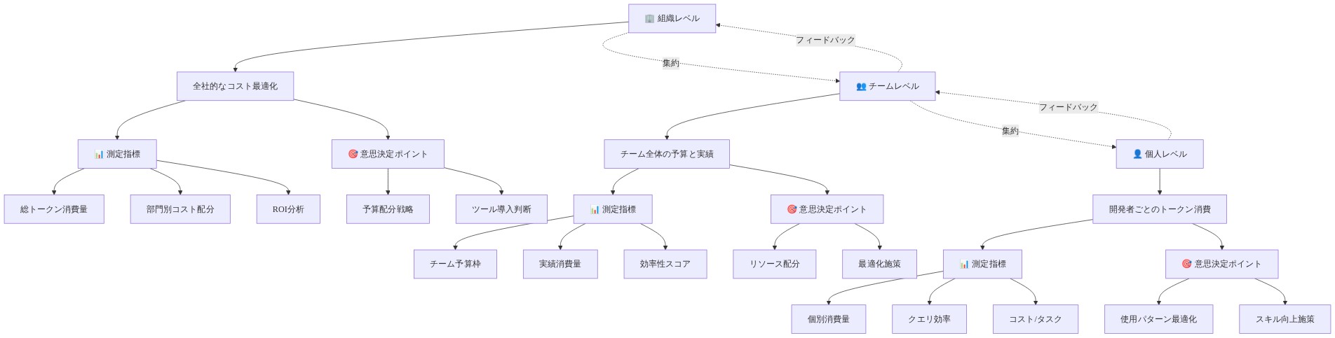 3層のメトリクスフレームワークを示す階層図。最上位は組織レベルで全社的なコスト最適化を担当し、総トークン消費量、部門別コスト配分、ROI分析を測定指標として、予算配分戦略とツール導入判断を意思決定ポイントとする。中層はチームレベルでチーム全体の予算と実績を管理し、チーム予算枠、実績消費量、効率性スコアを測定指標として、リソース配分と最適化施策を意思決定ポイントとする。下層は個人レベルで開発者ごとのトークン消費を追跡し、個別消費量、クエリ効率、コスト/タスクを測定指標として、使用パターン最適化とスキル向上施策を意思決定ポイントとする。各層は双方向のフィードバックループで連携している。