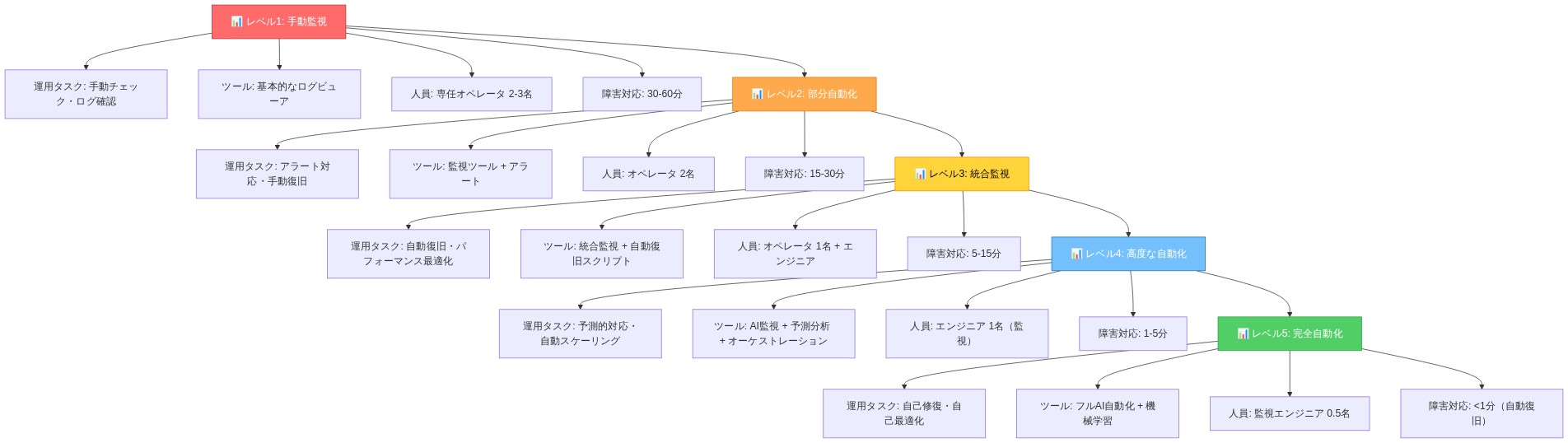 音声インフラの運用成熟度を5段階で示す図。レベル1の手動監視（30-60分の対応時間、2-3名のオペレータ）から、レベル5の完全自動化（1分未満の自動復旧、0.5名の監視エンジニア）まで、各レベルで運用タスク、必要なツール、人員要件、障害対応時間が段階的に進化する様子を表現。色分けで成熟度の段階を視覚化。
