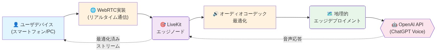 ユーザデバイスからWebRTC実装を通じてLiveKitエッジノードに接続し、オーディオコーデック最適化と地理的エッジデプロイメントを経由してOpenAI APIに到達するデータフロー。OpenAIからの音声応答は最適化されたストリームとしてユーザデバイスに返される。