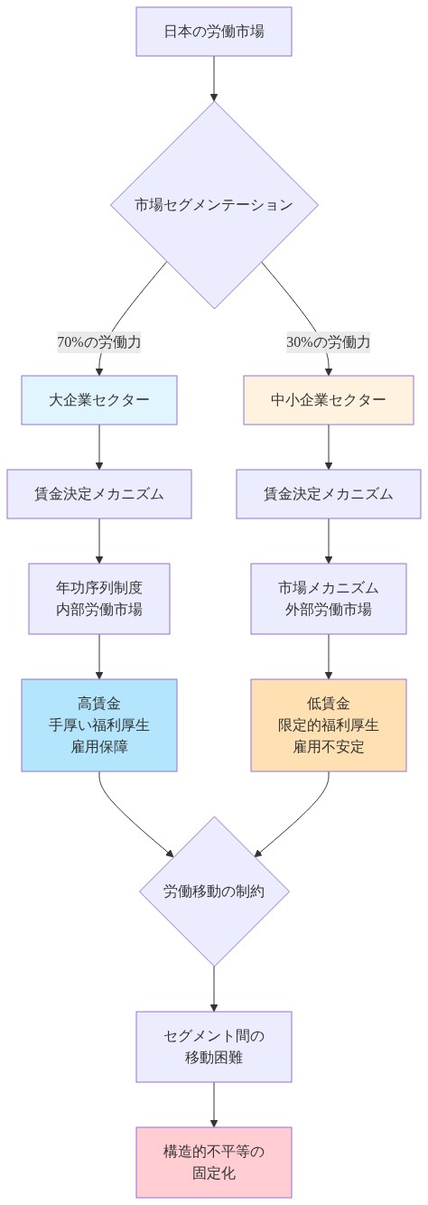 日本の二層労働市場構造を示す図。労働市場が大企業セクター(70%)と中小企業セクター(30%)に分離されており、大企業では年功序列制度による内部労働市場で高賃金と雇用保障が提供される一方、中小企業では市場メカニズムによる外部労働市場で低賃金と雇用不安定が特徴。両セクター間の労働移動は制約されており、構造的不平等が固定化される仕組みを可視化している。