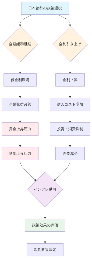日本銀行の金融政策選択肢(金融緩和継続 vs 金利引き上げ)から始まり、それぞれが企業収益・賃金・物価・金利に与える影響を経由して、最終的にインフレ動向と次期政策決定に至るまでの因果関係を示すシステム図。賃金上昇と物価上昇圧力、および金利引き上げによる需要抑制効果の相互作用を可視化している。