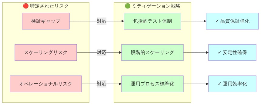 リスク・ミティゲーション戦略マップ。左側に3つの特定されたリスク（検証ギャップ、スケーリングリスク、オペレーショナルリスク）を赤色で表示。中央に対応する3つのミティゲーション戦略（包括的テスト体制、段階的スケーリング、運用プロセス標準化）を緑色で表示。右側に各戦略の成果（品質保証強化、安定性確保、運用効率化）を青色で表示。矢印で各リスクと対応する戦略、および戦略と成果の関係を示している。