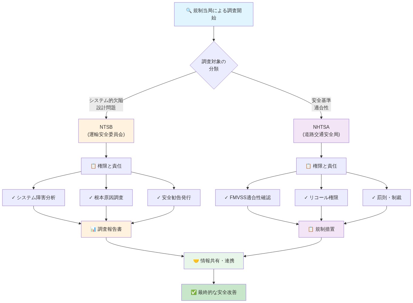 NTSB と NHTSA の調査権限分担を示す組織図。規制当局による調査開始から、システム的欠陥はNTSBが担当(システム障害分析、根本原因調査、安全勧告発行)し、安全基準適合性はNHTSAが担当(FMVSS適合性確認、リコール権限、罰則・制裁)することを示す。両機関は情報共有・連携を行い、最終的な安全改善に至る流れを表現。