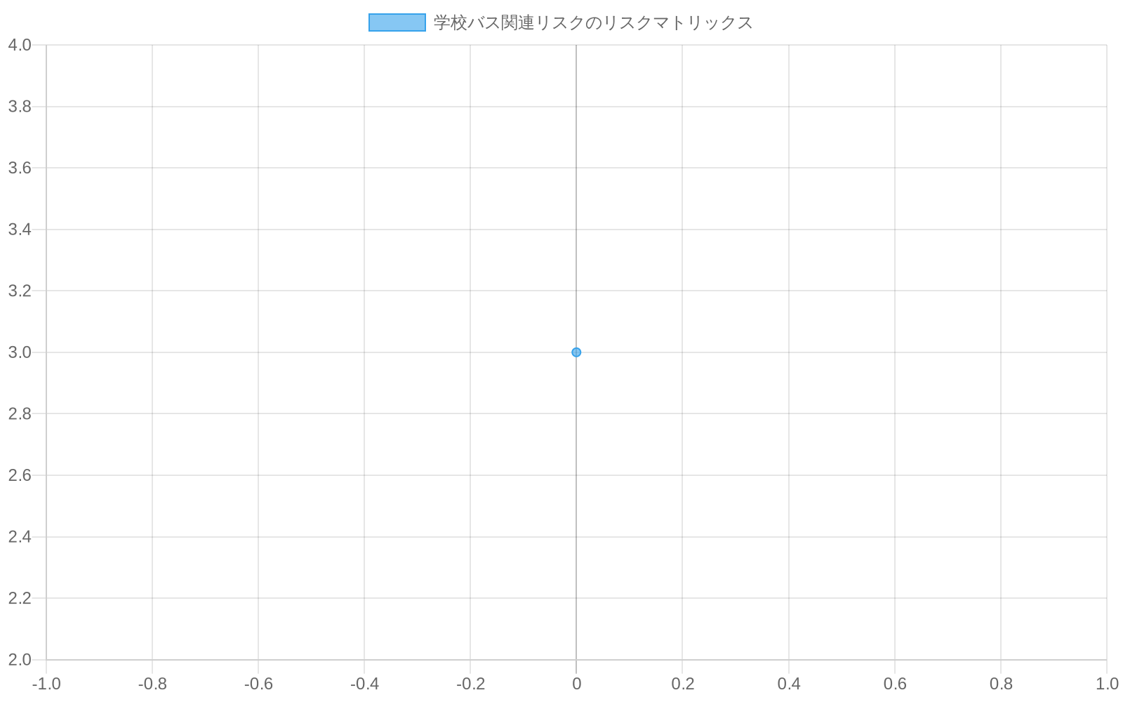 学校バス関連リスクを発生確率(横軸:低から高)と影響度(縦軸:低から高)の2軸でプロットしたリスクマトリックス。センサー故障とソフトウェアバグは高優先度(赤)、通信遅延とバッテリー不足は中優先度(オレンジ)、GPS精度低下は低優先度(緑)として色分けされている。