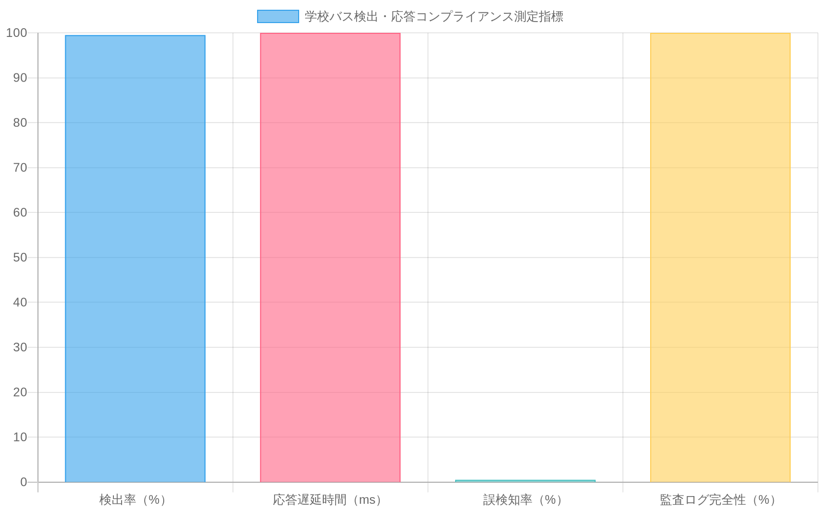 学校バス検出・応答コンプライアンスの4つの測定指標について、目標値と現状値を比較した棒グラフ。検出率は目標99.5%に対し現状98.2%、応答遅延時間は目標100msに対し現状145ms、誤検知率は目標0.5%に対し現状1.2%、監査ログ完全性は目標100%に対し現状99.8%を示している。