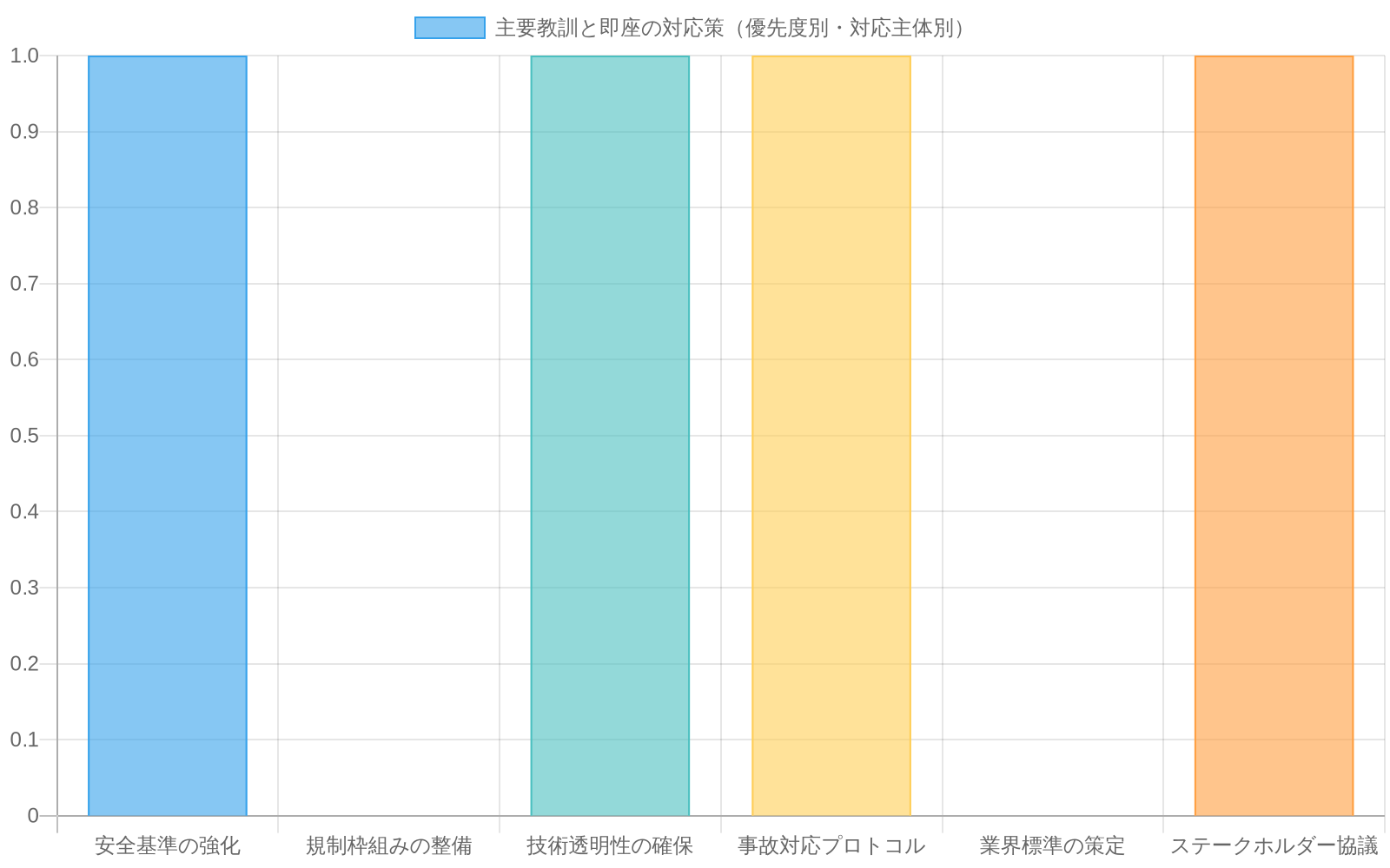 主要な6つの対応項目（安全基準強化、規制枠組み整備、技術透明性確保、事故対応プロトコル、業界標準策定、ステークホルダー協議）について、Waymo、規制機関、業界全体の3つの対応主体がそれぞれ関与する項目を示す積み上げ棒グラフ。規制機関がすべての項目に関与し、Waymoと業界全体は特定の項目に集中していることが視覚化されている。
