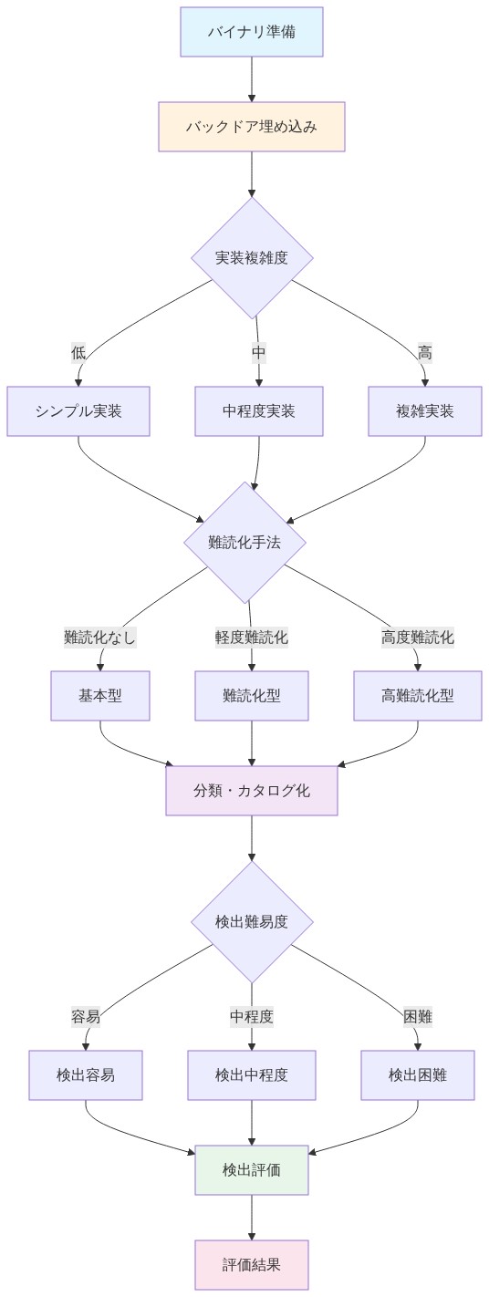 バックドア埋め込み実験の全体フロー。バイナリ準備から開始し、バックドア埋め込みステップで3つの実装複雑度レベル（低・中・高）に分岐。各レベルから難読化手法による3つの分類（難読化なし・軽度・高度）に分岐。その後、分類・カタログ化を経て、検出難易度による3段階（容易・中程度・困難）に分類され、最終的に検出評価と評価結果に至るプロセスを示す図。